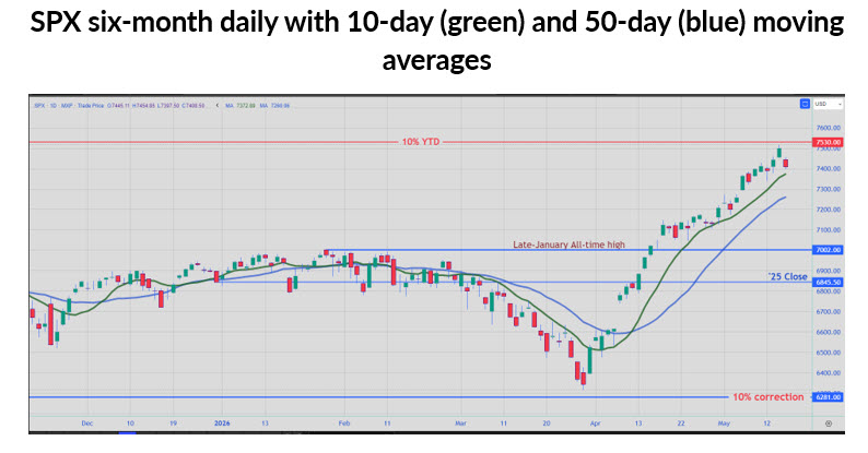 SPX 10-50 Day MA SPX 10-50 Day MA
