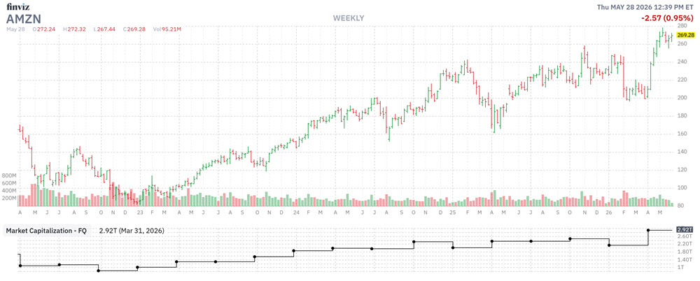 AMZN Stock Chart MAO