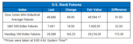 OV Futures Chart May 18 OV Futures Chart May 18