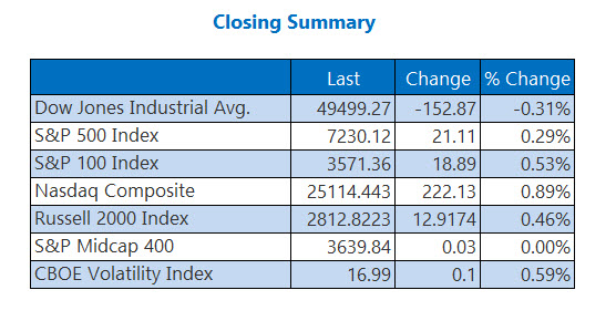 Closing Indexes Summary May 1