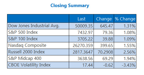 Closing Indexes Summary May 20