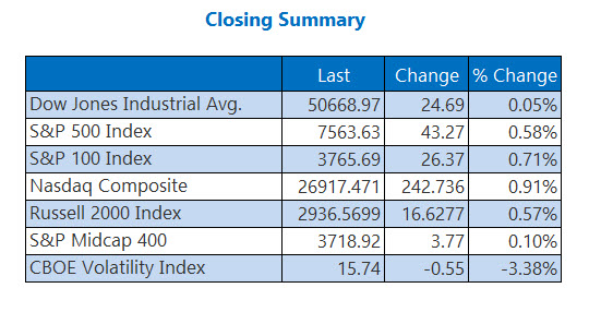 Closing Indexes Summary May 28