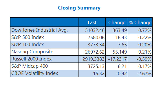 Closing Indexes Summary May 29