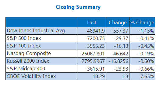 Closing Indexes Summary May 4