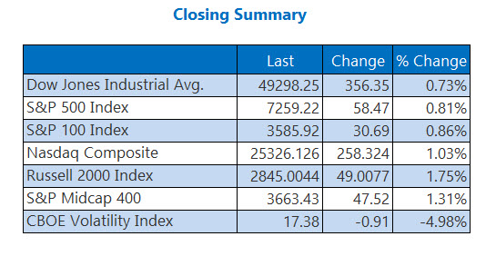 Closing Indexes Summary May 5