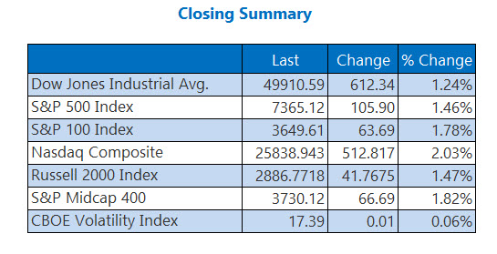 Closing Indexes Summary May 6 Closing Indexes Summary May 6