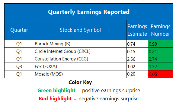 Corporate Earnings May 11