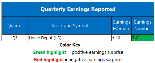Corporate Earnings May 19