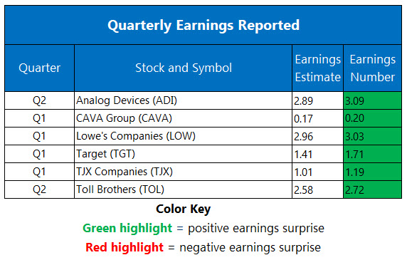 Corporate Earnings May 20