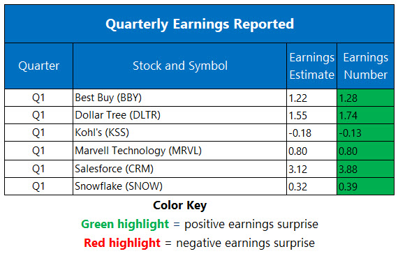 Corporate Earnings May 29