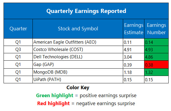 Corporate Earnings May 29