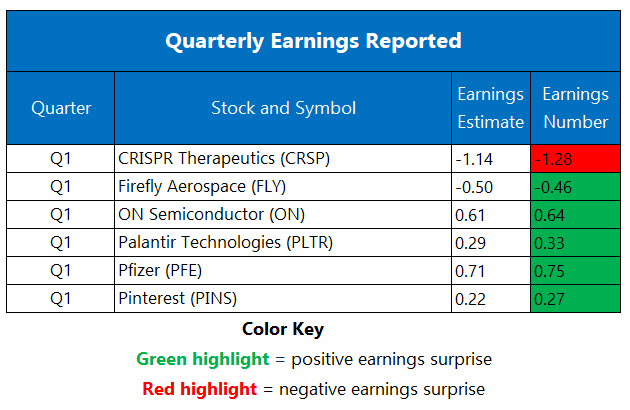 Corporate Earnings May 5