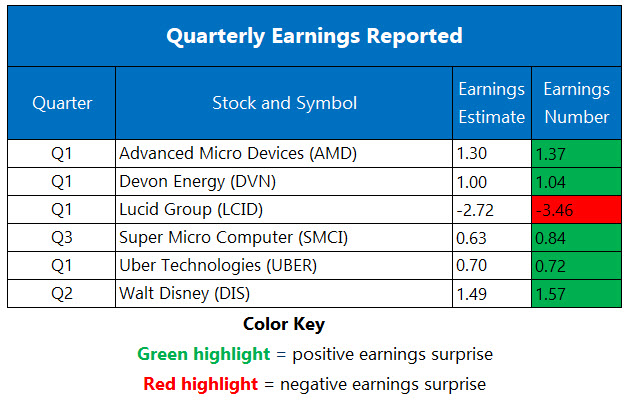 Corporate Earnings May 6 Corporate Earnings May 6