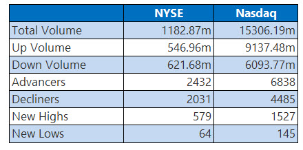 NYSE and Nasdaq Stats May 1
