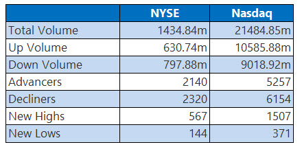 NYSE and Nasdaq Stats May 11