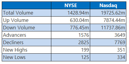 NYSE and Nasdaq Stats May 12 NYSE and Nasdaq Stats May 12