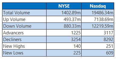 NYSE and Nasdaq Stats May 19