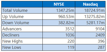 NYSE and Nasdaq Stats May 20