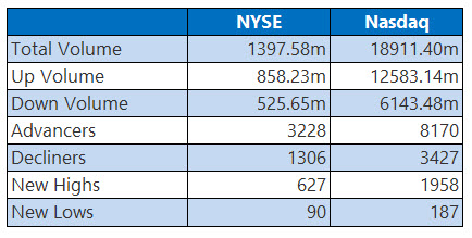 NYSE and Nasdaq Stats May 26
