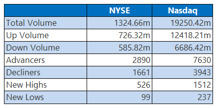 NYSE and Nasdaq Stats May 28