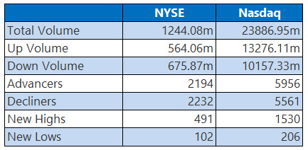 NYSE and Nasdaq Stats May 29