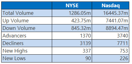 NYSE and Nasdaq Stats May 4