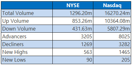 NYSE and Nasdaq Stats May 5