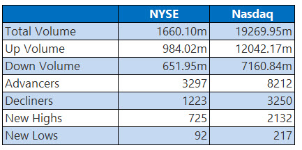 NYSE and Nasdaq Stats May 6 NYSE and Nasdaq Stats May 6