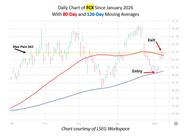 fcxcotwchart