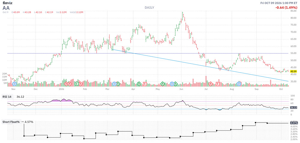 AA Stock Chart