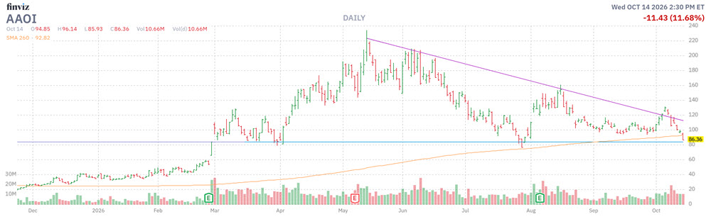 AAOI Stock Chart
