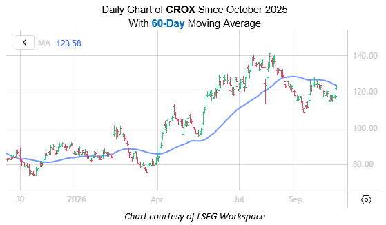 CROX Oct15