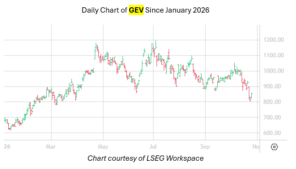 GEV Chart