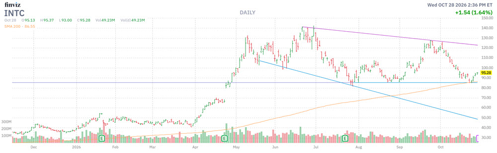 INTC Stock Chart