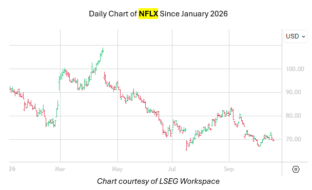 nflx chart