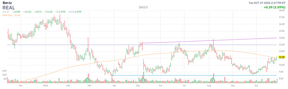 REAL Stock Chart