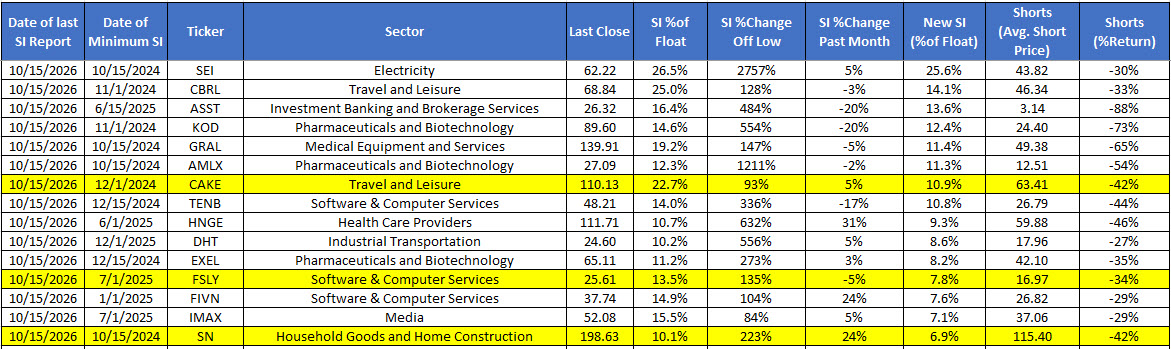 Short Interest October