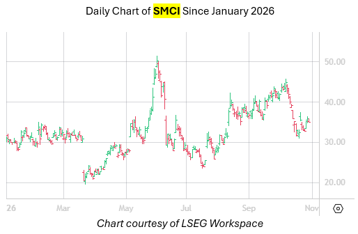 smci chart