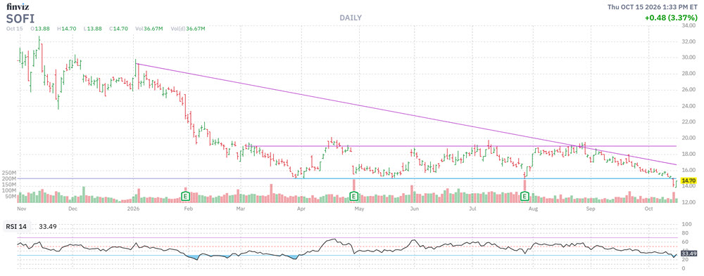 SOFI Stock Chart New