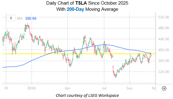 TSLA Oct22