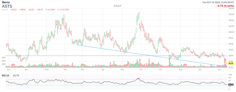 MMC Stock Chart ASTS