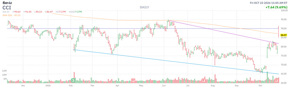 MMC Stock Chart CCI