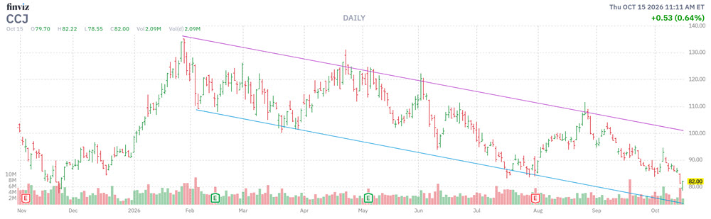 MMC Stock Chart CCJ