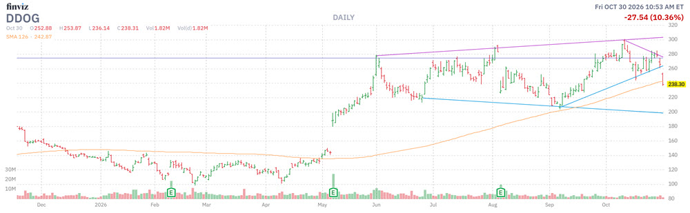 MMC Stock Chart DDOG