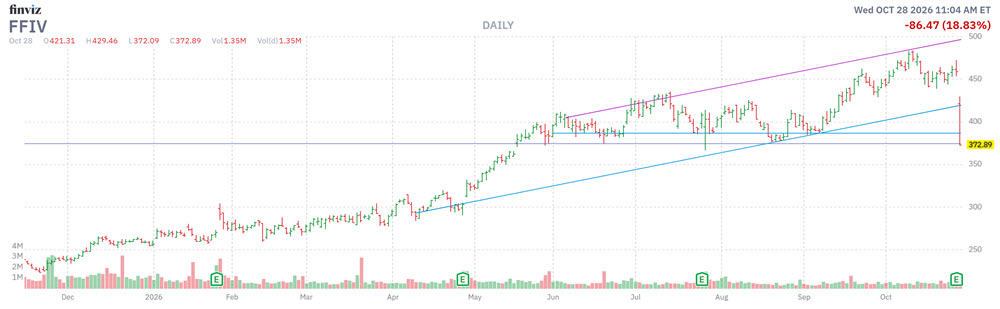 MMC Stock Chart FFIV