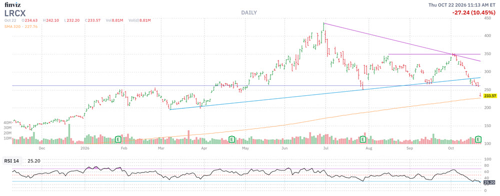 MMC Stock Chart Lam