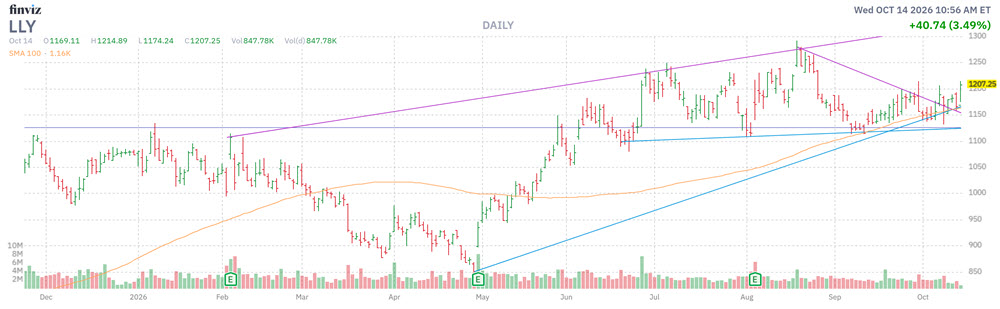 MMC Stock Chart LLY