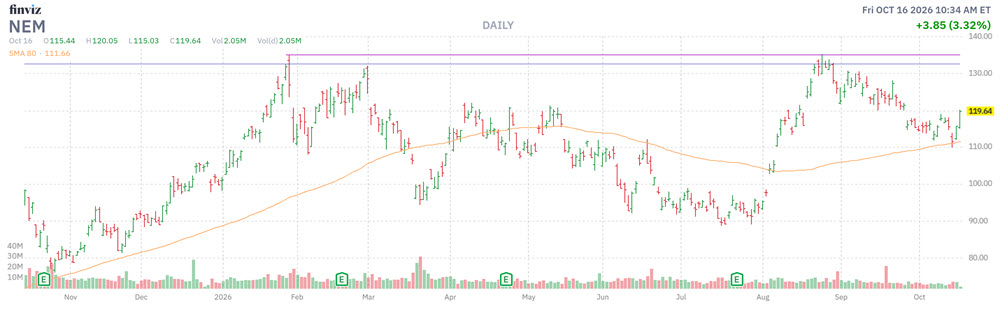 MMC Stock Chart NEM
