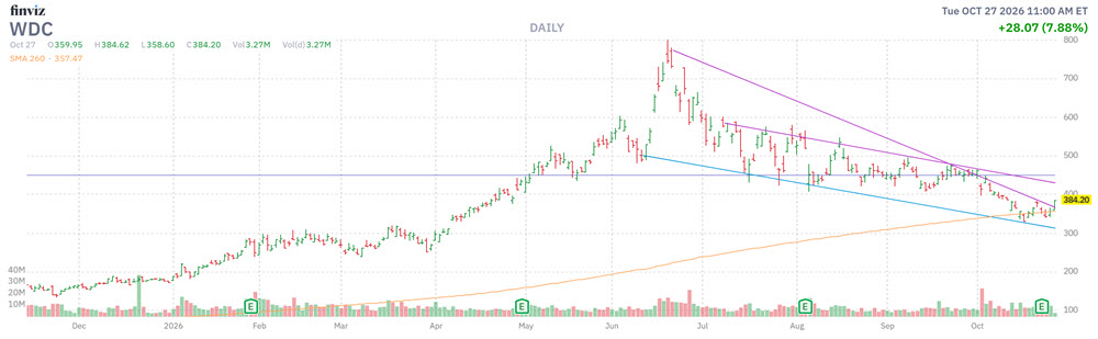 MMC Stock Chart WDC