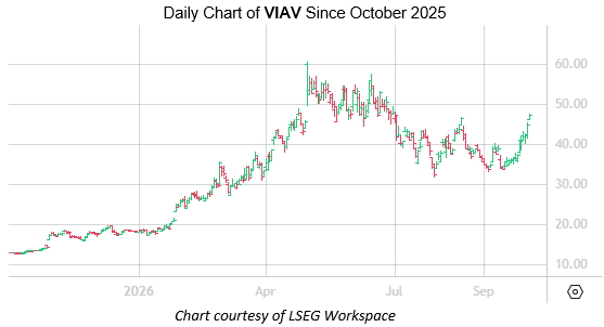 VIAV Oct2